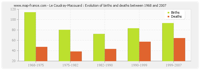 Le Coudray-Macouard : Evolution of births and deaths between 1968 and 2007